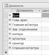 Таблица Должности