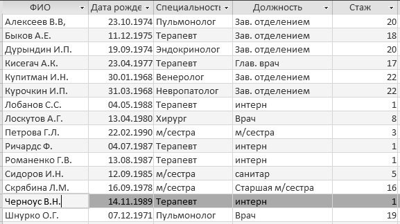 Итоговый вид заполненной таблицы Мед персонал