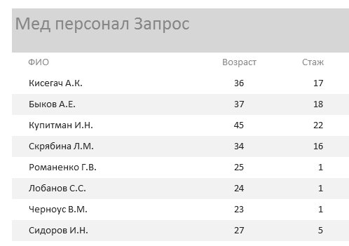 Отчёт с вычисленным возрастом